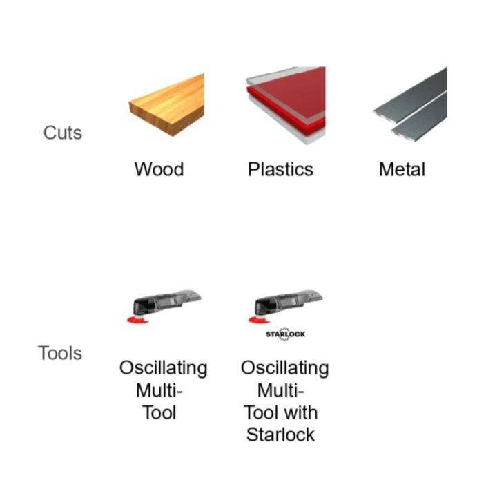 Diagram illustrating cutting capabilities with Clog-SHIELD™. Compatible with wood, plastics, metal using oscillating multi-tools, including Starlock models for precision. Ideal for projects requiring premium Diablo DIABLO DCT318ASTH12G sanding discs to achieve a flawless finish.