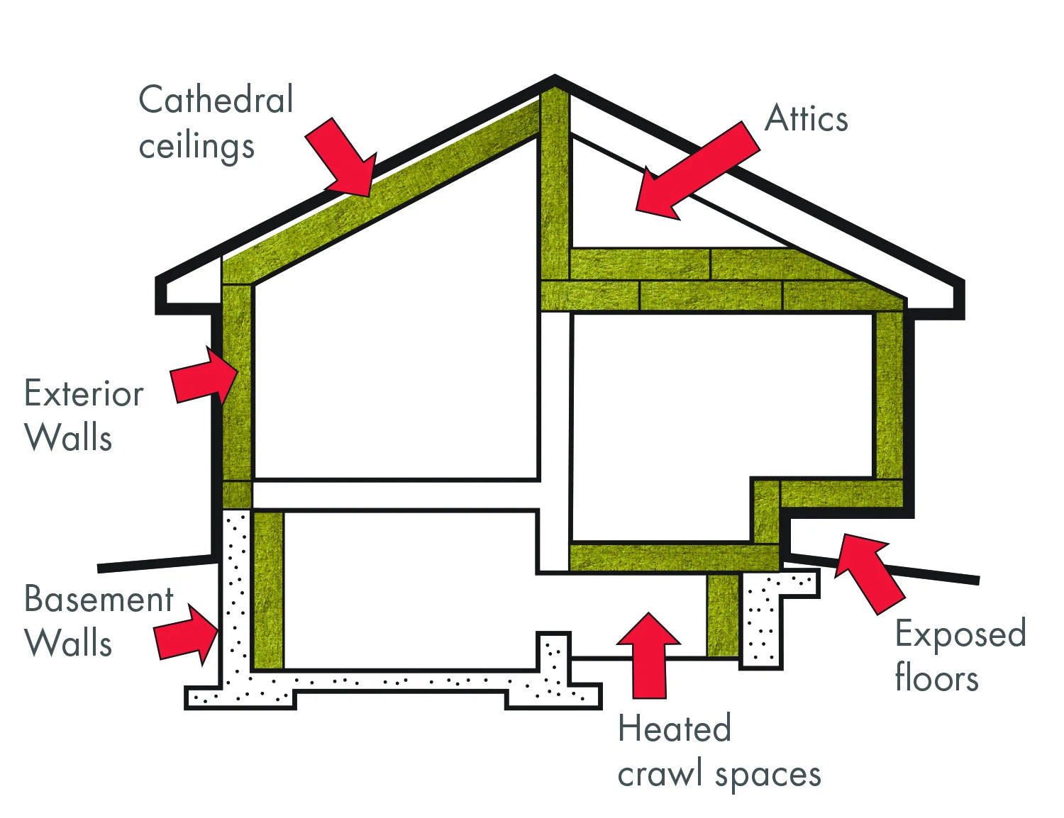 A house cross-section shows insulated areas with sustainable Rockwool RXCB381525 R38 ComfortBatt, highlighting cathedral ceilings, attics, exterior and basement walls, heated crawl spaces, and exposed floors using rock-based mineral fibers. Red arrows indicate these sections.