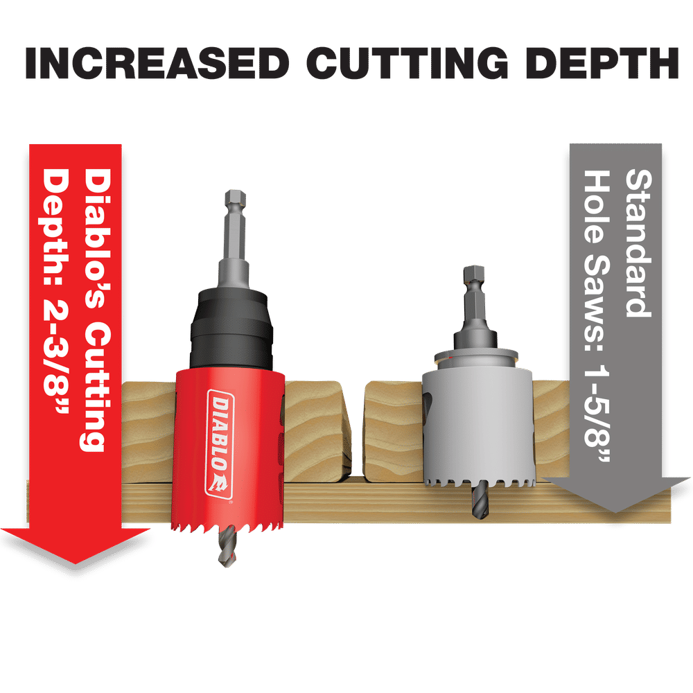 Diagram comparing cutting depths of hole saws: A red DIABLO DHS1125CT 1-1/8 in. with a 2-3/8 depth is on the left, and a standard one with a 1-5/8 depth on the right, both slicing through wood. Text: Increased Cutting Depth and Faster Cutting Performance.